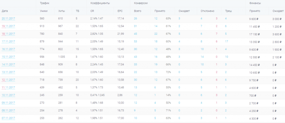 статистика в кабинете CPAgetti