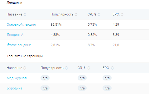 CPAgetti - статистика лендингов