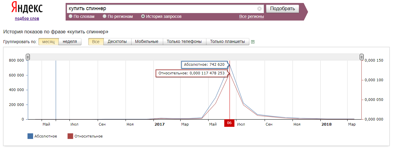 Вордстат - динамика спроса по запросу "Купить спиннер" под микросайт