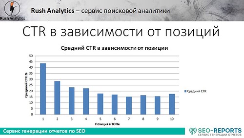 Средний CTR в зависимости от позиции микросайта в выдаче
