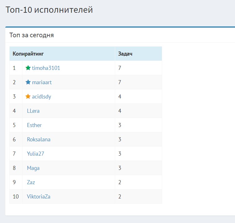 Тестируем биржу контента Workhard.Online - мой отзыв