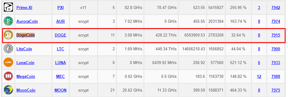 Пулы для майнинга Догикоинов