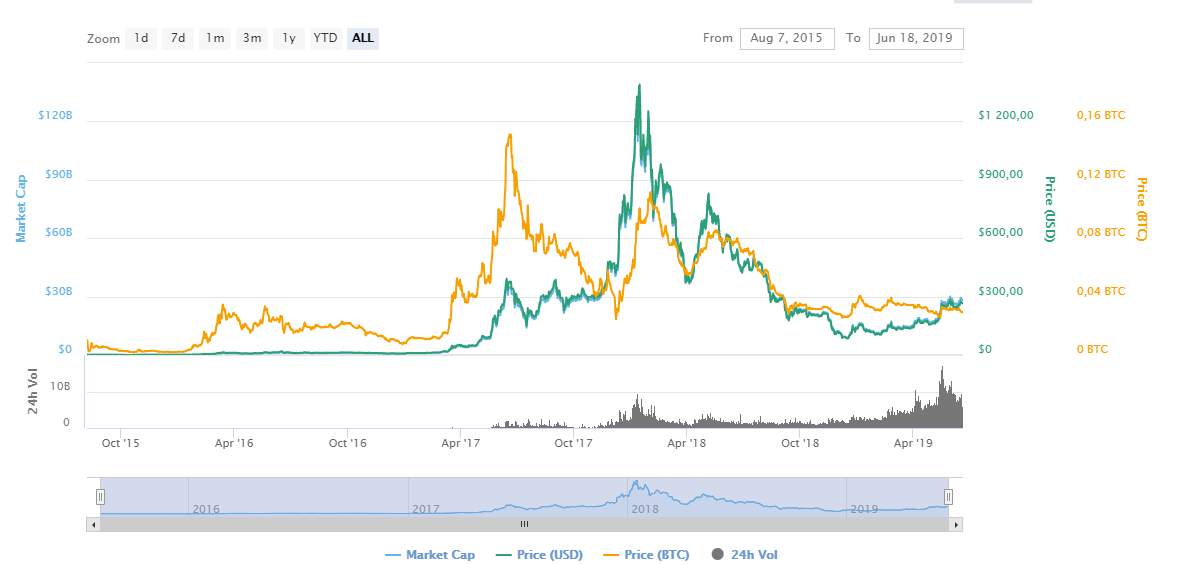 ethereum - динамика курса криптовалюты