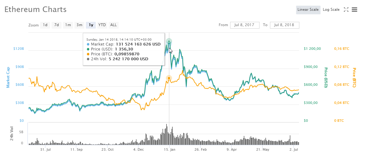 Капитализация эфириума на графике