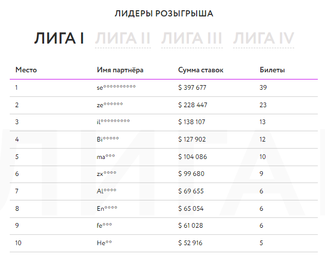 Лидеры розыгрыша призов