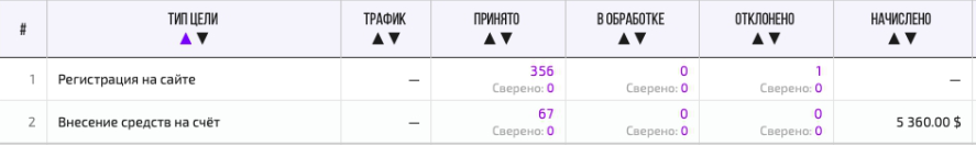 Статистика партнера Gagarin.Partners