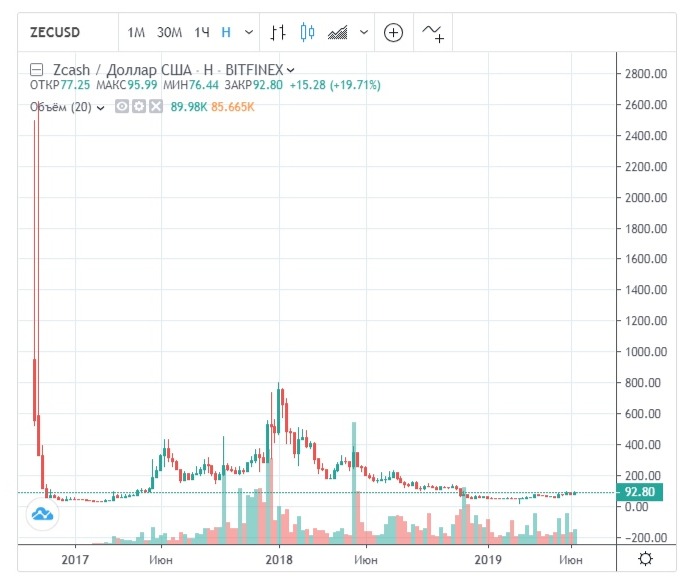 zcash - график курса за всю историю криптовалюты
