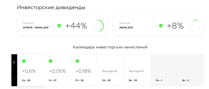 уровень доходности