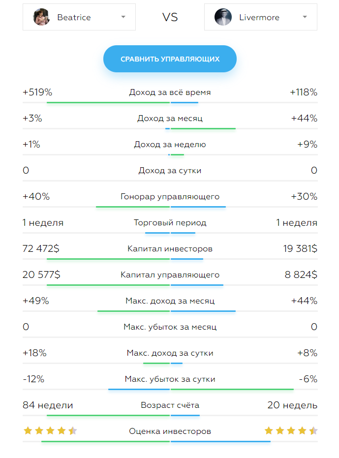 Статистика управляющего