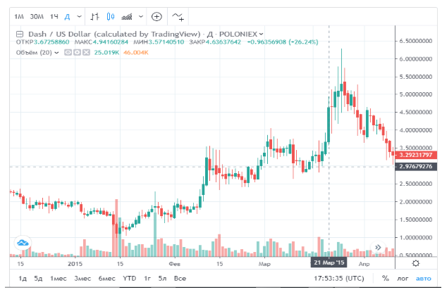 График курса Dash