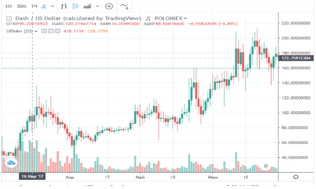 График курса Dash